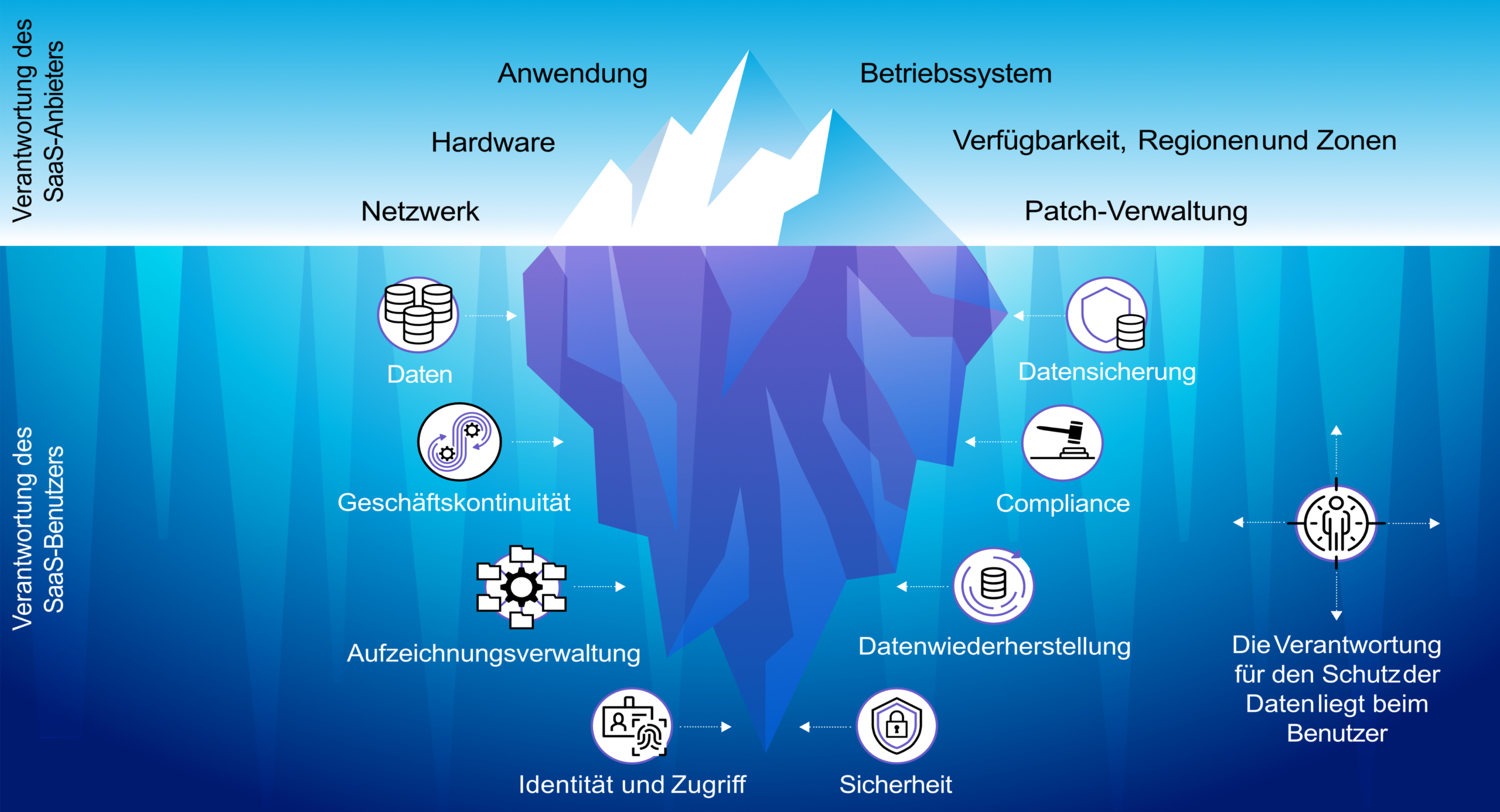 arcserve SaaS Backup Diagramm Verantwortung